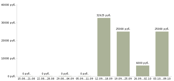 Вакансии менеджер по кредитованию в Самаре - Медиана зарплат менеджер по кредитованию в Самаре за 2 месяца