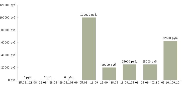 Вакансии менеджер по недвижимости в Ульяновске - Медиана зарплат менеджер по недвижимости в Ульяновске за 2 месяца
