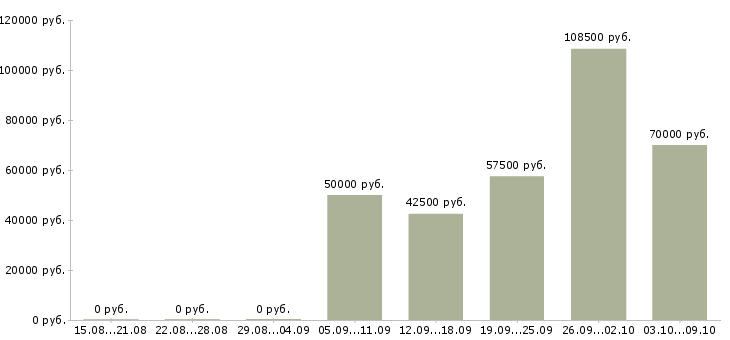 Вакансии менеджер по продажам новостроек в Краснодаре - Медиана зарплат менеджер по продажам новостроек в Краснодаре за 2 месяца