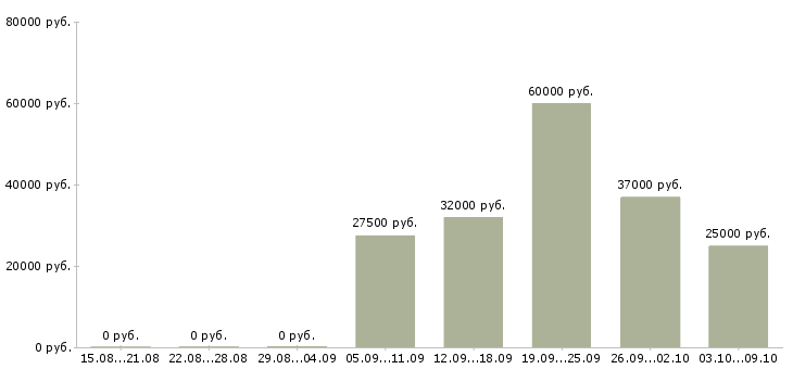 Вакансии менеджер по продажам техники в Сочи - Медиана зарплат менеджер по продажам техники в Сочи за 2 месяца