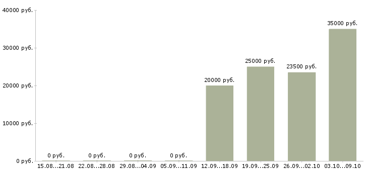 Вакансии менеджер по работе к клиентами Нижний тагил - Медиана зарплат менеджер по работе к клиентами Нижний тагил за 2 месяца