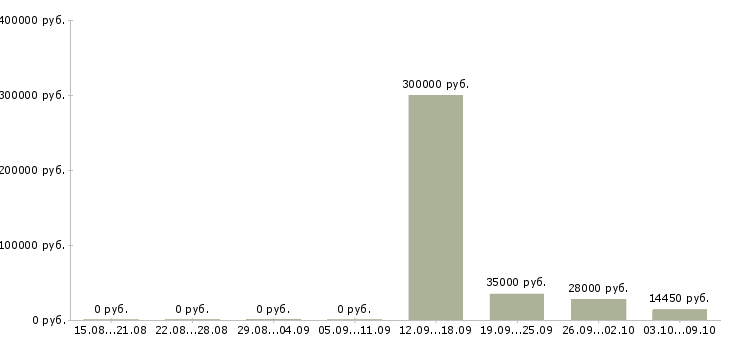 Вакансии менеджер по страхованию в Владимире - Медиана зарплат менеджер по страхованию в Владимире за 2 месяца