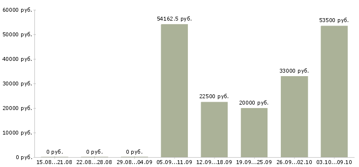 Вакансии менеджер склада в Липецке - Медиана зарплат менеджер склада в Липецке за 2 месяца