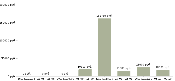 Вакансии менеджер склада в Тольятти - Медиана зарплат менеджер склада в Тольятти за 2 месяца