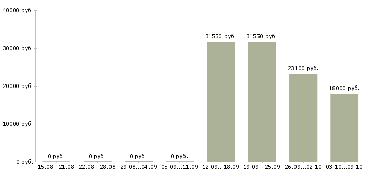 Вакансии менеджер смены в Тольятти - Медиана зарплат менеджер смены в Тольятти за 2 месяца