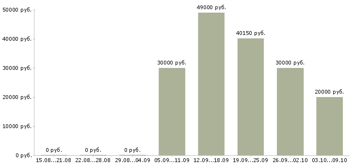 Вакансии механики в Ижевске - Медиана зарплат механики в Ижевске за 2 месяца