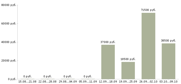 Вакансии монтажники в Сургуте - Медиана зарплат монтажники в Сургуте за 2 месяца