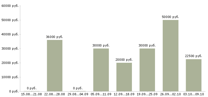 Вакансии на дому для всех в Твери - Медиана зарплат на дому для всех в Твери за 2 месяца