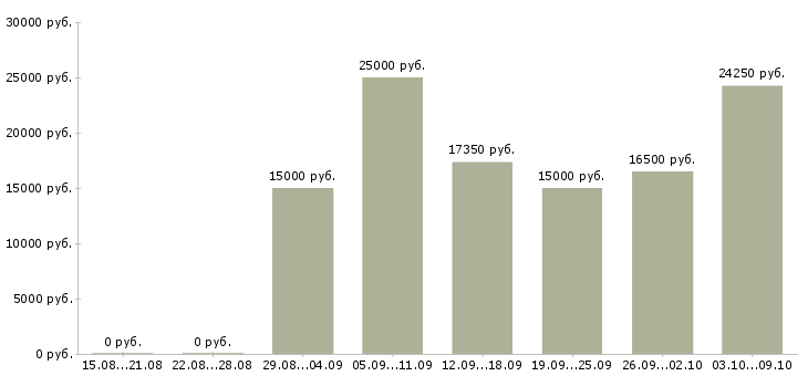 Вакансии на неполный рабочий день в Кирове - Медиана зарплат на неполный рабочий день в Кирове за 2 месяца