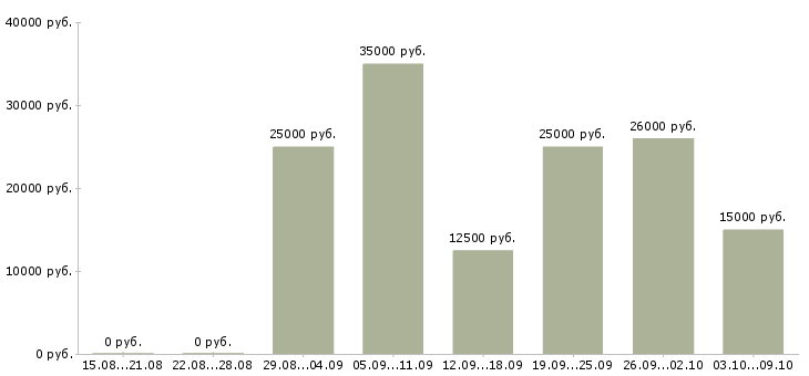 Вакансии набор в интернет магазин Санкт-петербург - Медиана зарплат набор в интернет магазин Санкт-петербург за 2 месяца