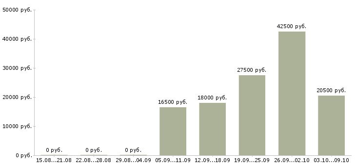 Вакансии наставник в Вологде - Медиана зарплат наставник в Вологде за 2 месяца