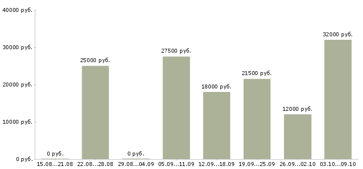Вакансии не выходя из дома в Пскове - Медиана зарплат не выходя из дома в Пскове за 2 месяца
