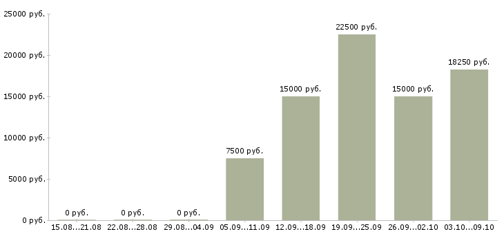Вакансии неполный рабочий день в Липецке - Медиана зарплат неполный рабочий день в Липецке за 2 месяца