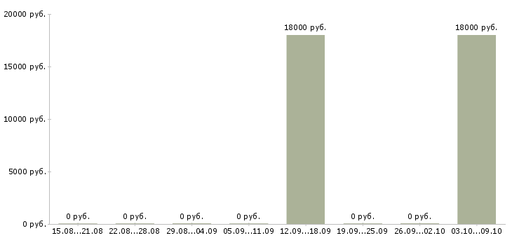 Вакансии оператор доставки в Калининграде - Медиана зарплат оператор доставки в Калининграде за 2 месяца
