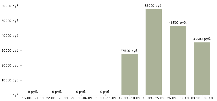 Вакансии оператор производства в Волгограде - Медиана зарплат оператор производства в Волгограде за 2 месяца