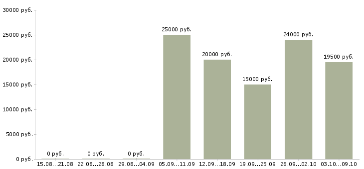 Вакансии оператор сайта в Волгограде - Медиана зарплат оператор сайта в Волгограде за 2 месяца