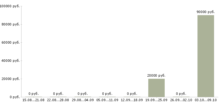 Вакансии отдел кадров Коми - Медиана зарплат отдел кадров Коми за 2 месяца