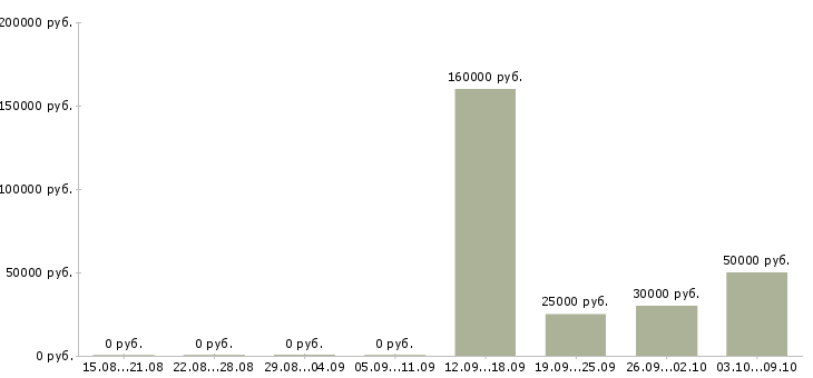 Вакансии отдел планирования в Кирове - Медиана зарплат отдел планирования в Кирове за 2 месяца