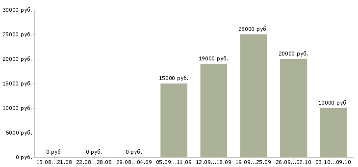 Вакансии пенсионер в Калуге - Медиана зарплат пенсионер в Калуге за 2 месяца