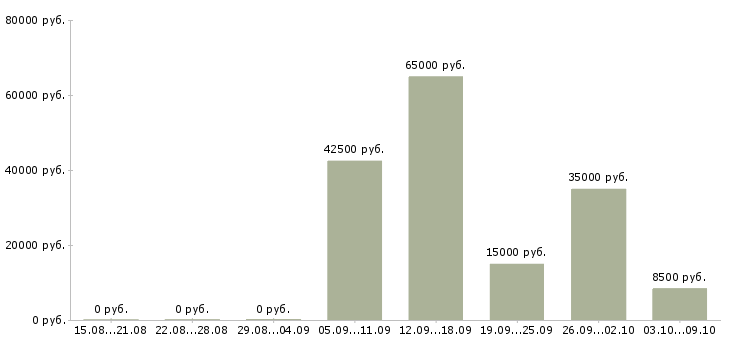 Вакансии плотники в Новосибирске - Медиана зарплат плотники в Новосибирске за 2 месяца