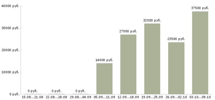 Вакансии повара в Кургане - Медиана зарплат повара в Кургане за 2 месяца