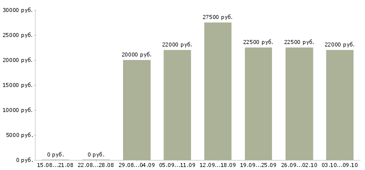 Вакансии подбор персонала Нижний тагил - Медиана зарплат подбор персонала Нижний тагил за 2 месяца