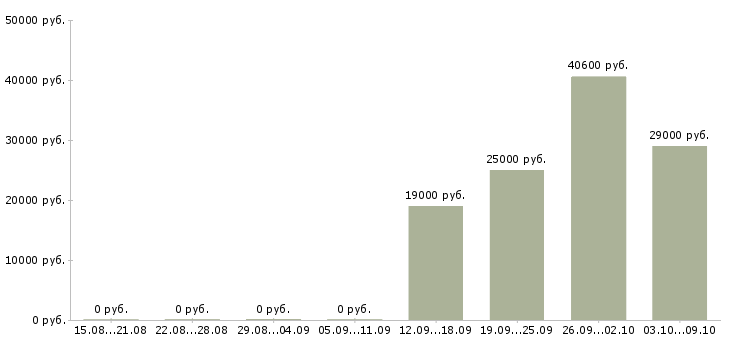 Вакансии подработка в Обнинске - Медиана зарплат подработка в Обнинске за 2 месяца