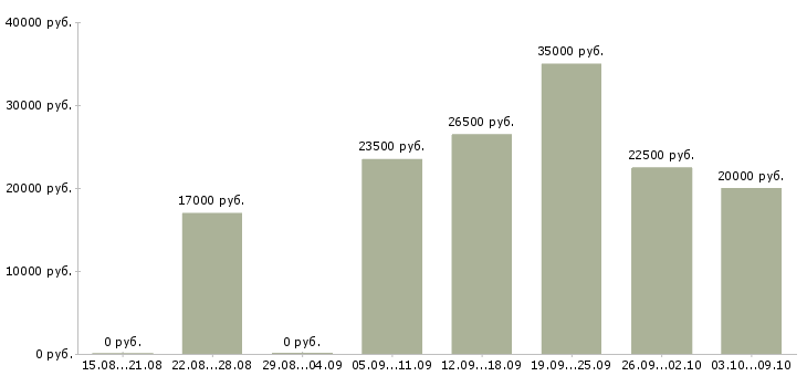 Вакансии подработка и работа в Сыктывкаре - Медиана зарплат подработка и работа в Сыктывкаре за 2 месяца
