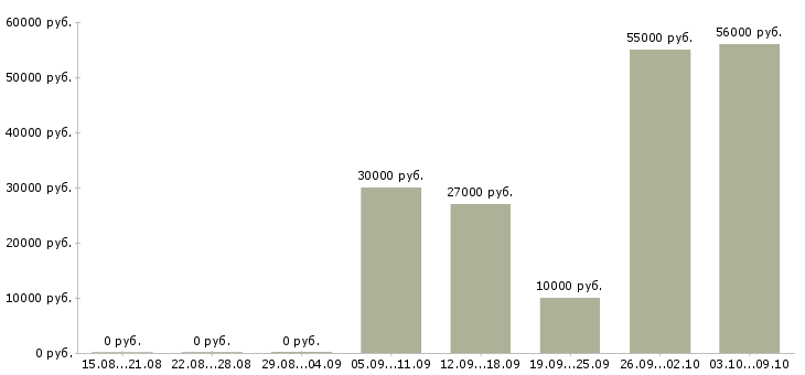 Вакансии подработка на дому Бурятия - Медиана зарплат подработка на дому Бурятия за 2 месяца