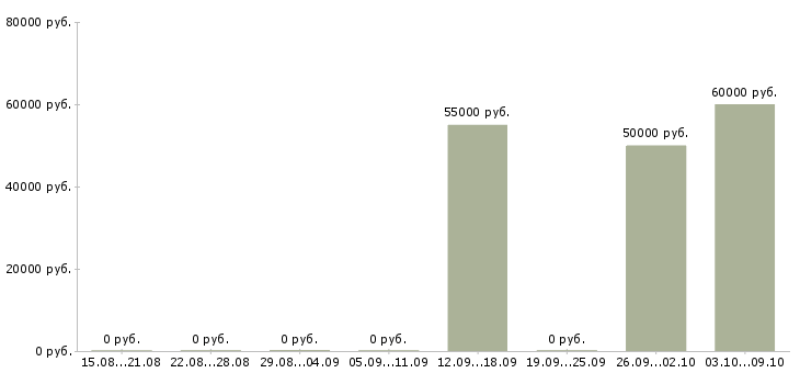Вакансии подработка с ежедневной оплатой в Курске - Медиана зарплат подработка с ежедневной оплатой в Курске за 2 месяца