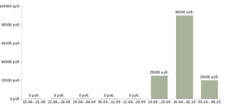 Вакансии пожарный в Перми - Медиана зарплат пожарный в Перми за 2 месяца
