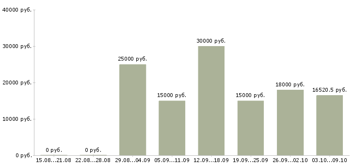 Вакансии преподаватель английского Нижний новгород - Медиана зарплат преподаватель английского Нижний новгород за 2 месяца