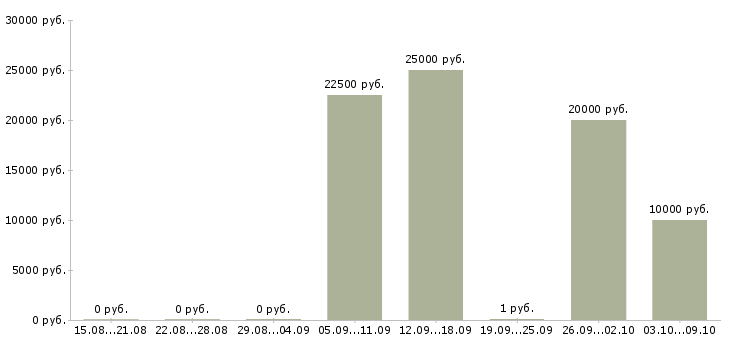 Вакансии работе в интернете без вложений в Курске - Медиана зарплат работе в интернете без вложений в Курске за 2 месяца