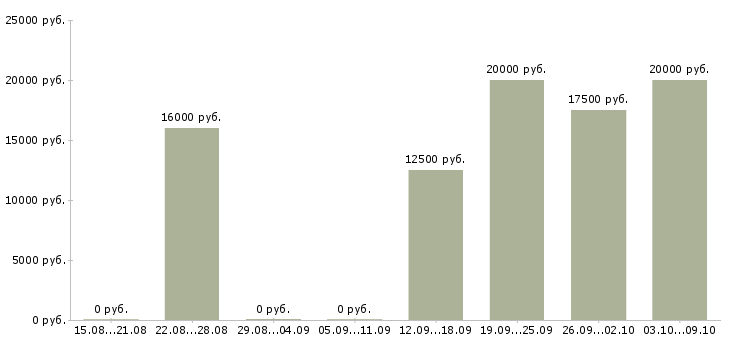 Вакансии работе для тех кто в Смоленске - Медиана зарплат работе для тех кто в Смоленске за 2 месяца