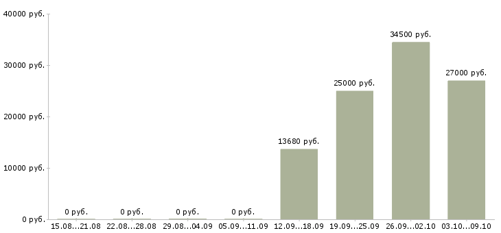 Вакансии работник склада в Химках - Медиана зарплат работник склада в Химках за 2 месяца