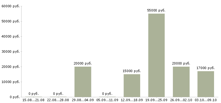 Вакансии работники в Ангарске - Медиана зарплат работники в Ангарске за 2 месяца