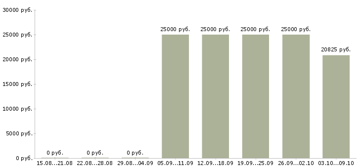 Вакансии размещение рекламы в Мурманске - Медиана зарплат размещение рекламы в Мурманске за 2 месяца
