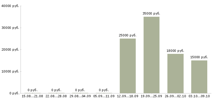 Вакансии разработчик в Оренбурге - Медиана зарплат разработчик в Оренбурге за 2 месяца