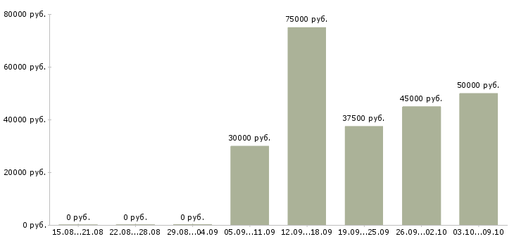 Вакансии разработчик по в Ярославле - Медиана зарплат разработчик по в Ярославле за 2 месяца