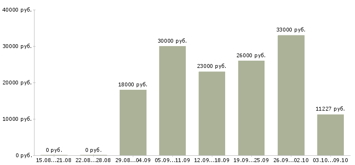 Вакансии ремонтник Татарстан - Медиана зарплат ремонтник Татарстан за 2 месяца