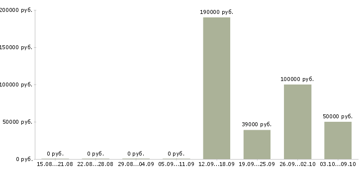 Вакансии руководитель отдела качества в Владивостоке - Медиана зарплат руководитель отдела качества в Владивостоке за 2 месяца