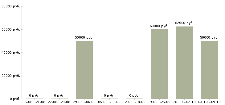 Вакансии руководитель отдела маркетинга и рекламы Санкт-петербург - Медиана зарплат руководитель отдела маркетинга и рекламы Санкт-петербург за 2 месяца