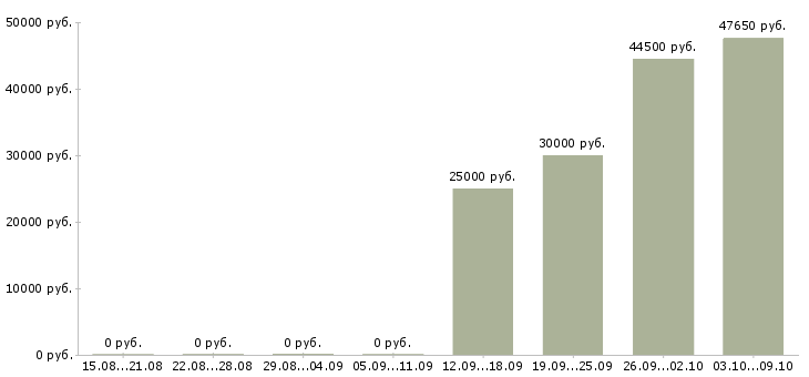 Вакансии с кадрами в Брянске - Медиана зарплат с кадрами в Брянске за 2 месяца