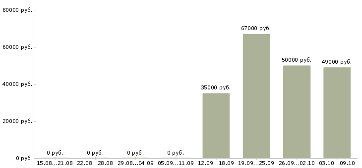 Вакансии сварщики в Иваново - Медиана зарплат сварщики в Иваново за 2 месяца