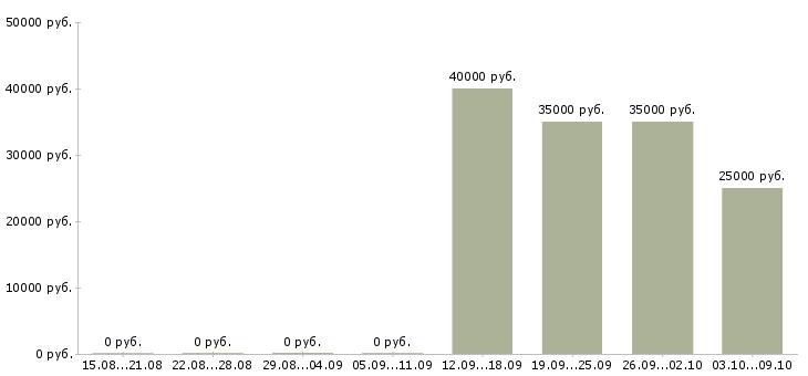 Вакансии сервер в Туле - Медиана зарплат сервер в Туле за 2 месяца