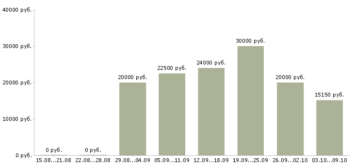 Вакансии сотрудник в магазин в Волжском - Медиана зарплат сотрудник в магазин в Волжском за 2 месяца
