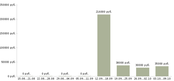 Вакансии сотрудник на документы в Твери - Медиана зарплат сотрудник на документы в Твери за 2 месяца