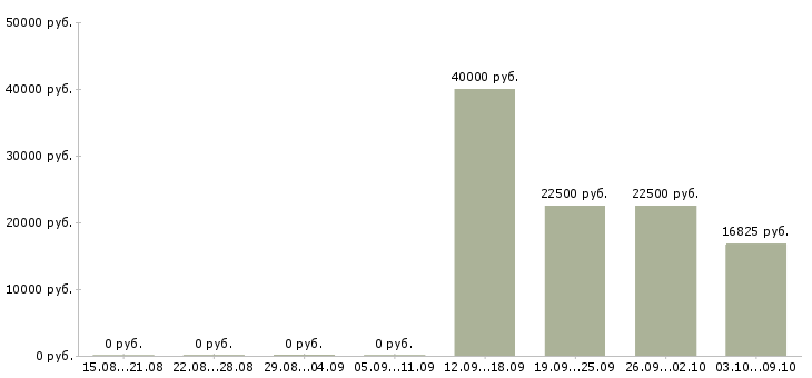 Вакансии сотрудник охраны в Хабаровске - Медиана зарплат сотрудник охраны в Хабаровске за 2 месяца