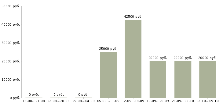 Вакансии специалист по документации в Пензе - Медиана зарплат специалист по документации в Пензе за 2 месяца