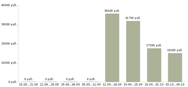 Вакансии специалист по обучению в Пятигорске - Медиана зарплат специалист по обучению в Пятигорске за 2 месяца